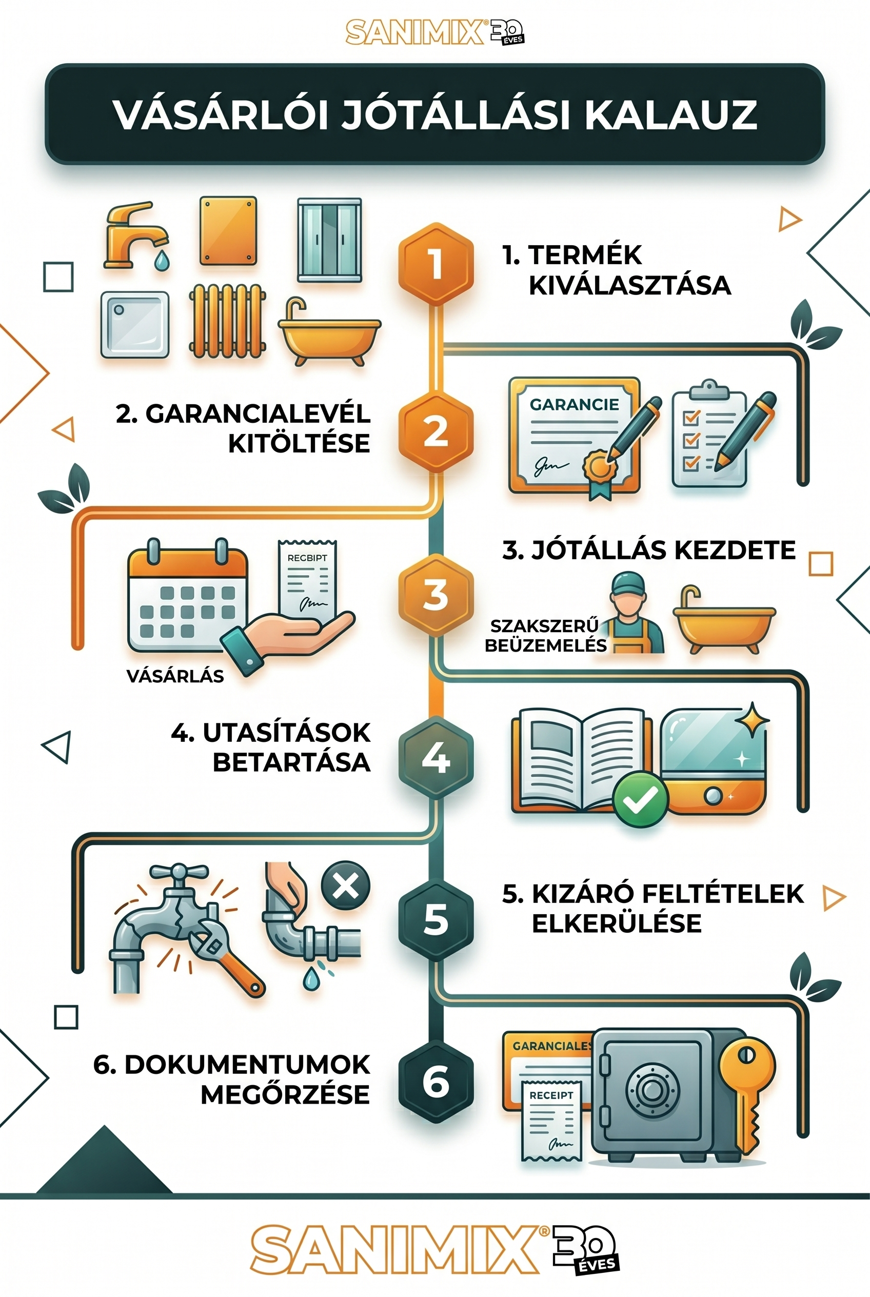 Garanciák infografika