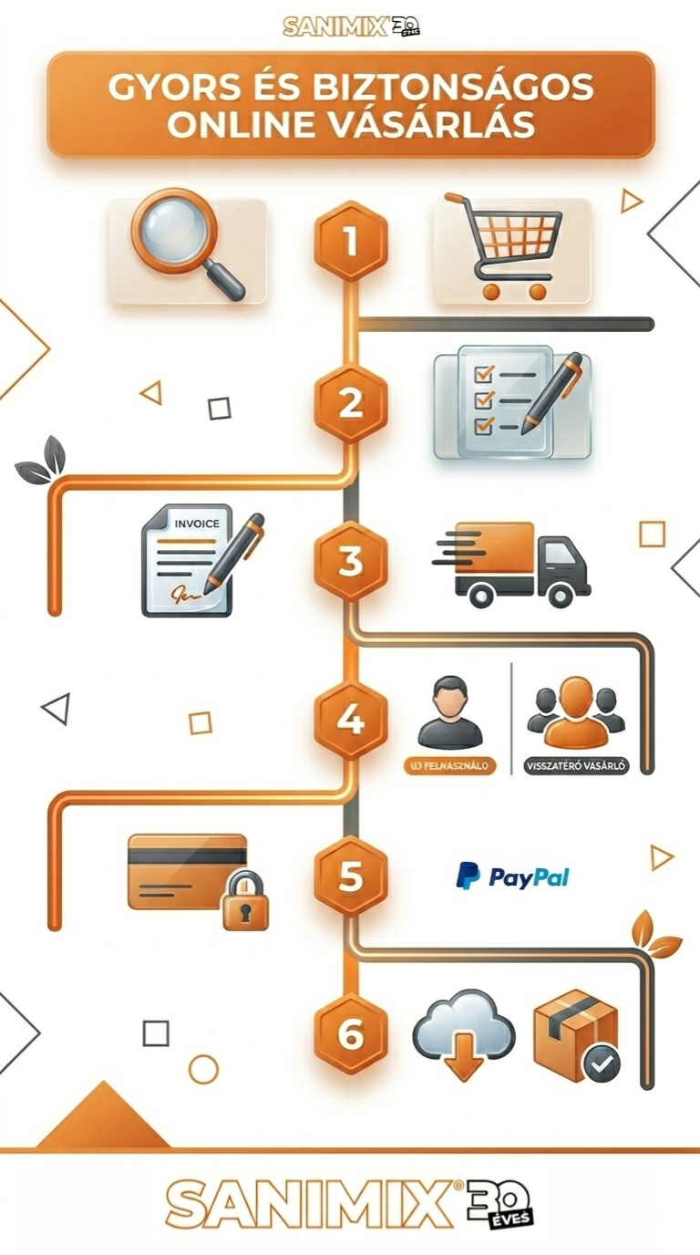 Vásárlás menete infografika